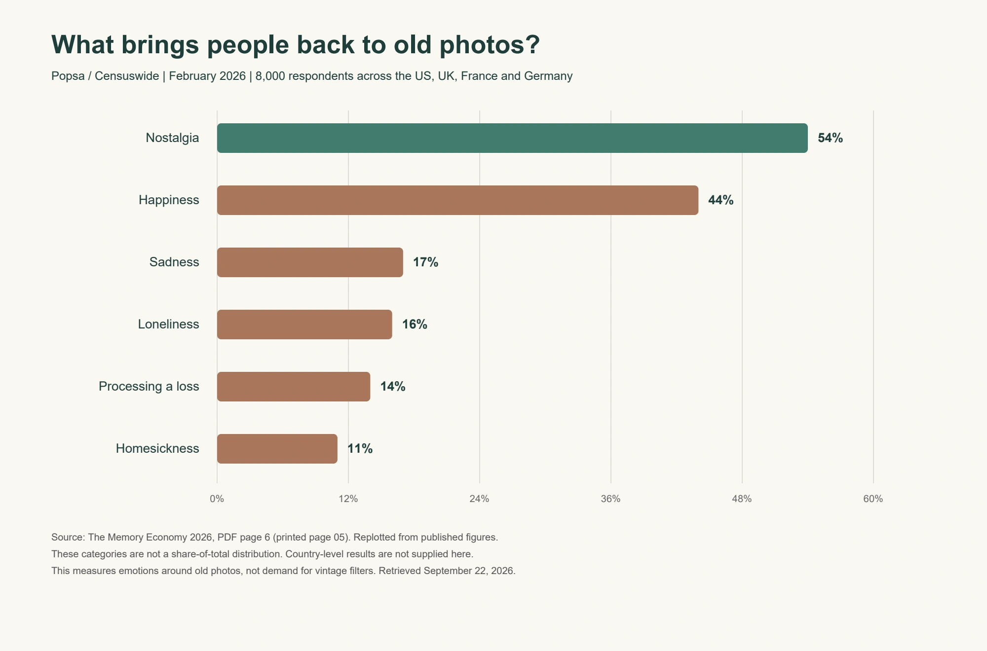 Emotions associated with revisiting old photos in a 2026 four-country survey, led by nostalgia at 54% and happiness at 44%.