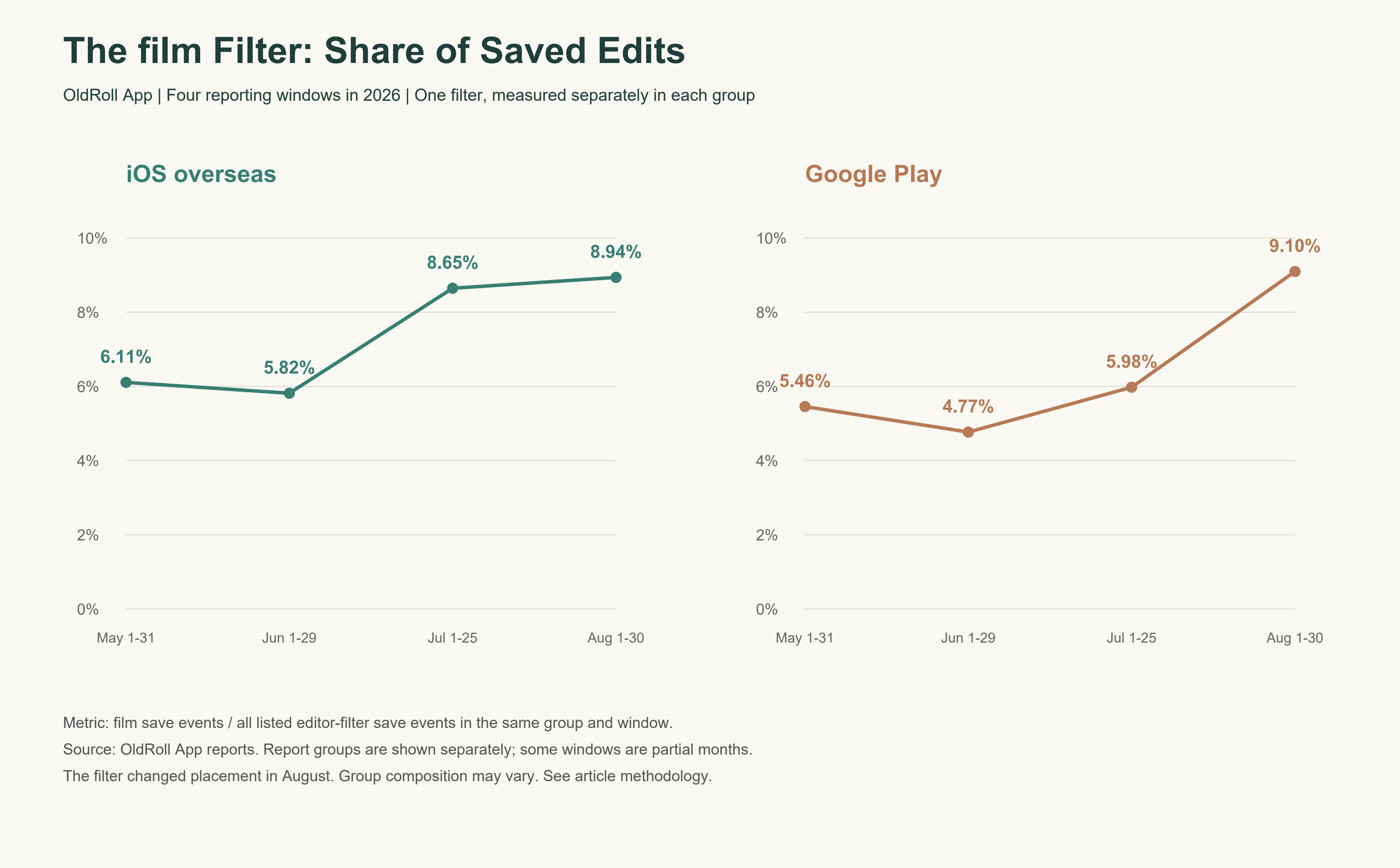 OldRoll film filter save shares across four 2026 reporting windows, rising from 6.11% to 8.94% in the iOS overseas reports and from 5.46% to 9.10% in Google Play reports.